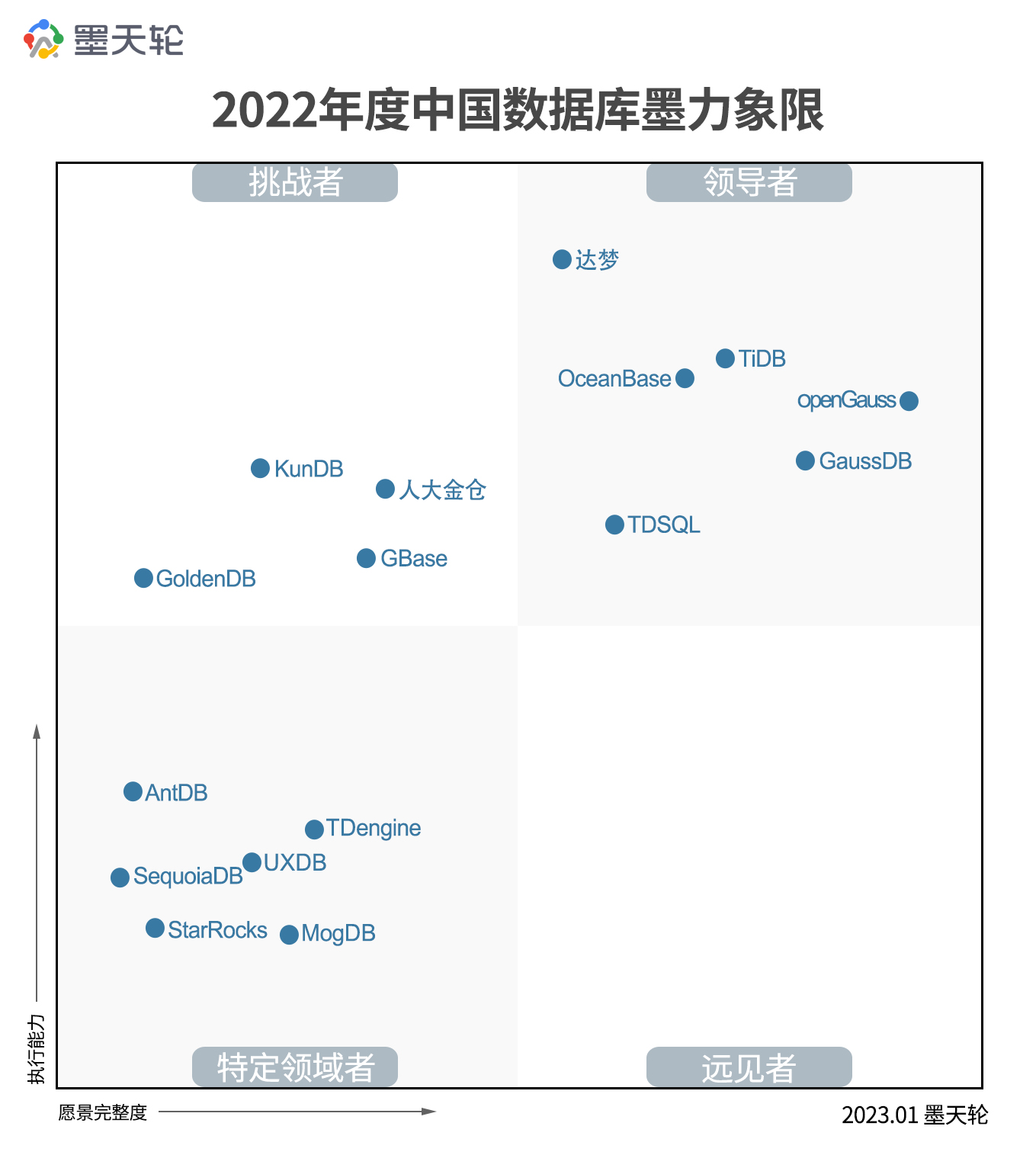 2022数据库魔力象限（2.2）1.jpg