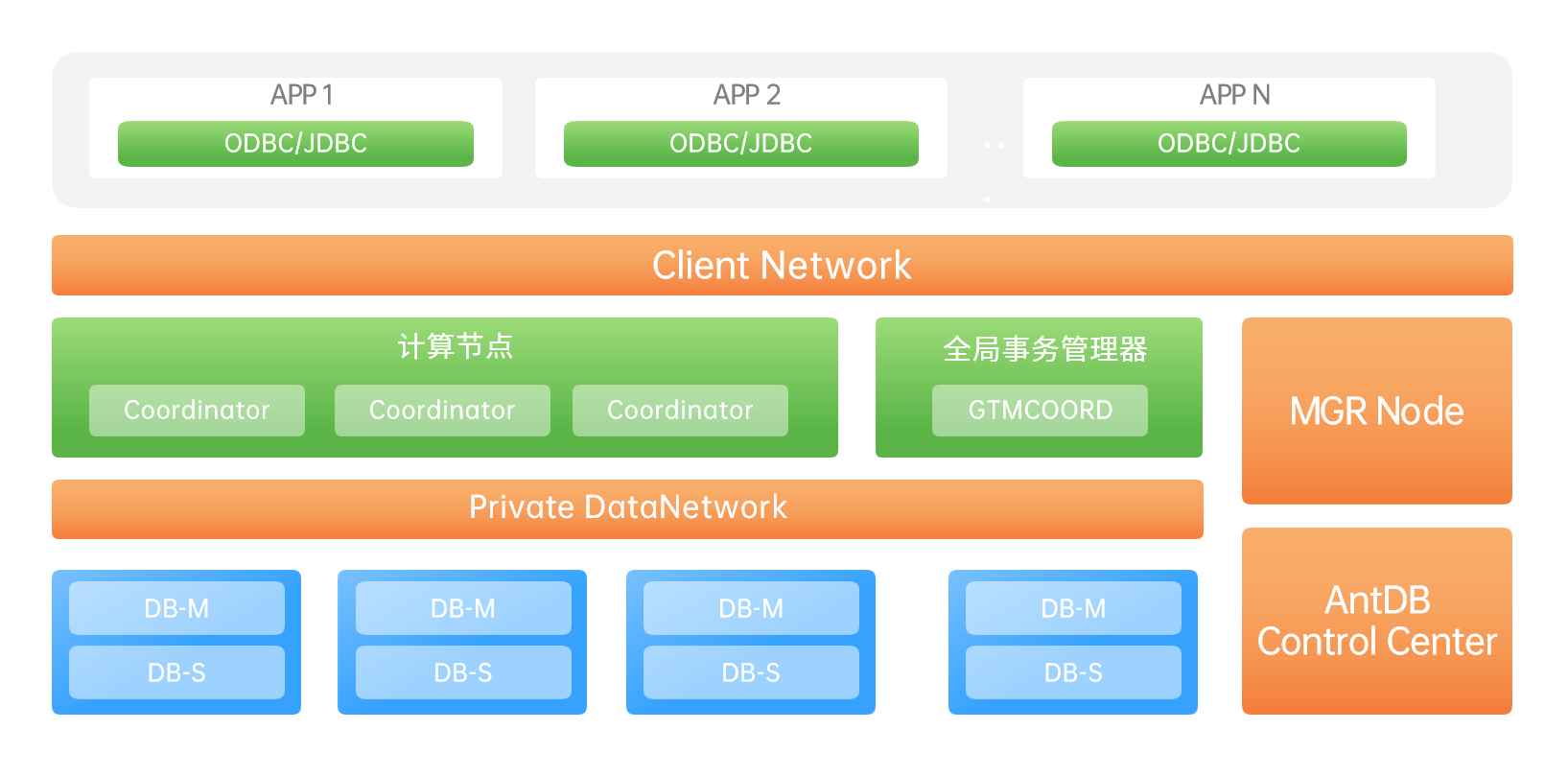 antdb数据库产品架构图.png